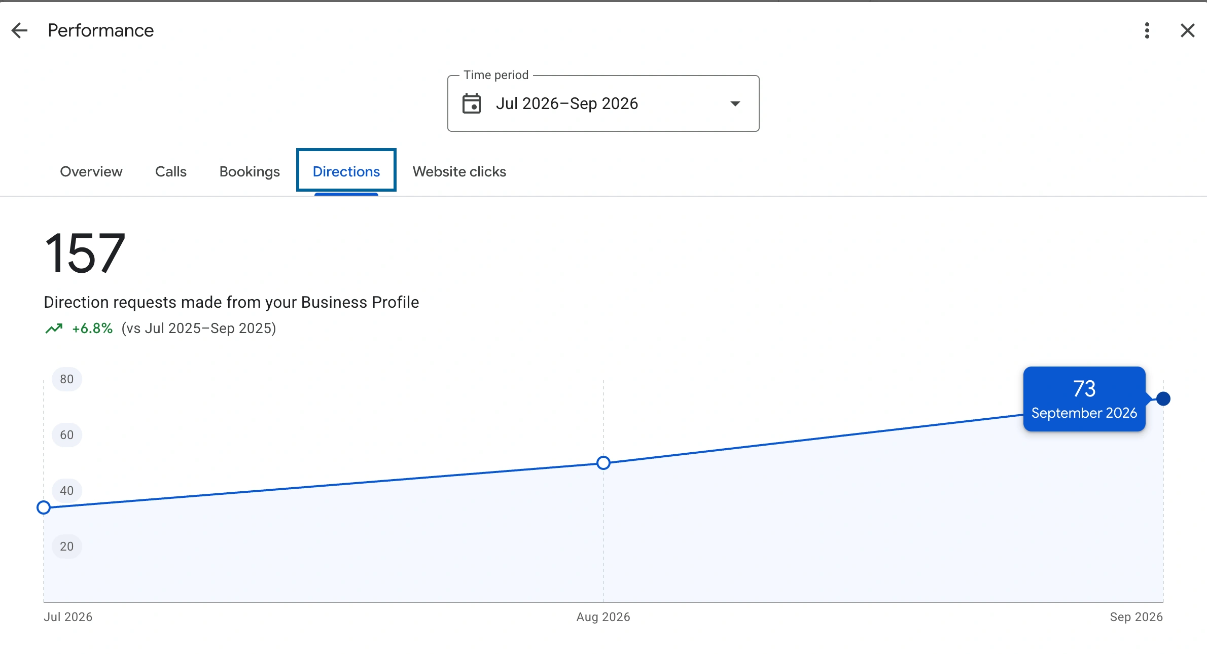 Google Business Profile Performance report for a Kauai fitness studio: monthly direction requests rising from 34 in July to 73 in September 2026
