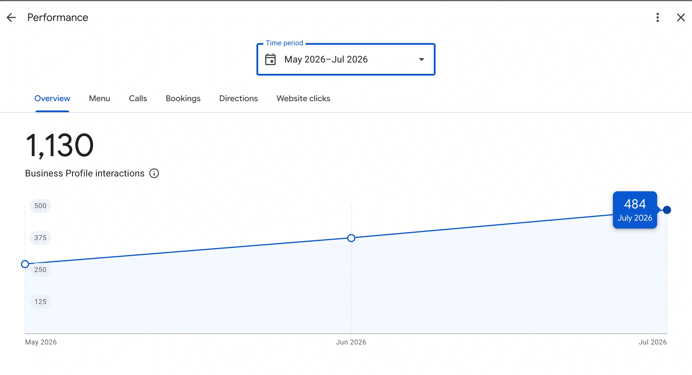 Google Business Profile Performance report for a Portland hospitality venue: monthly Business Profile interactions rising from 272 in May to 484 in July 2026