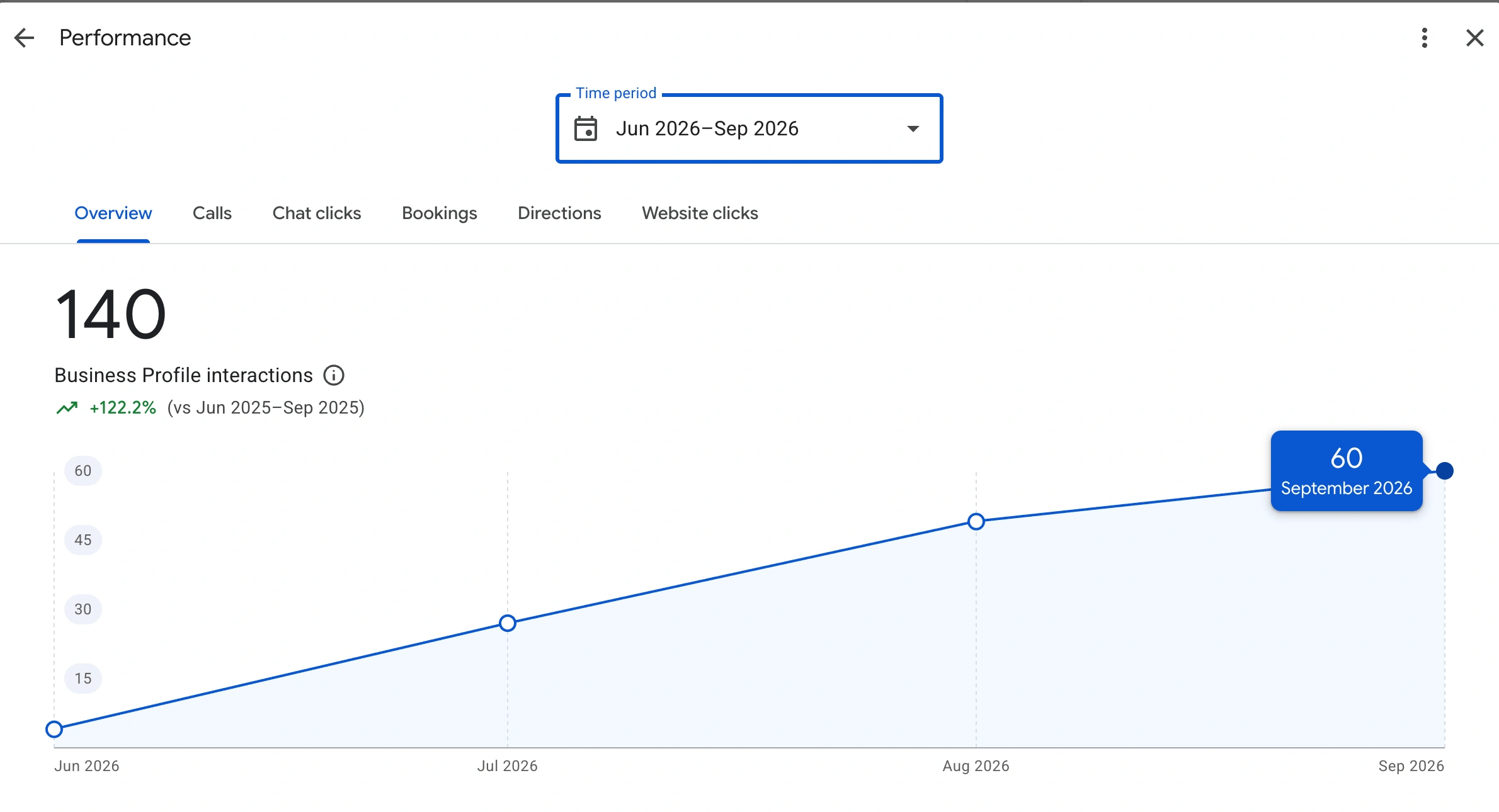 Google Business Profile Performance report for a Portland-area remodeling contractor: 140 Business Profile interactions from June to September 2026, up 122.2% year over year, with a rising monthly trend line